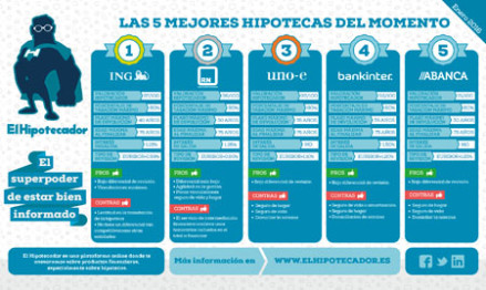 1451414743_Infografia_Mejores_Hipotecas_Variables_El_Hipotecador_enero_2016