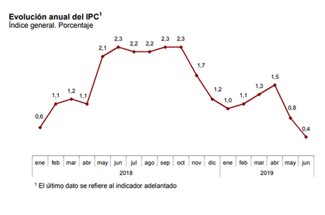 ine ipc junio adelantado