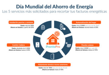 Infografía Día Mundial del Ahorro de Energía