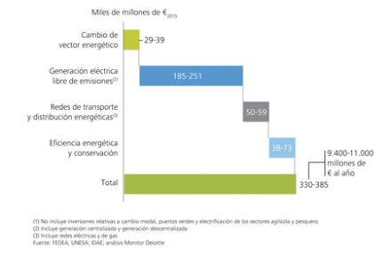 Cuadro 1: Inversiones acumuladas hasta 2050 para descarbonizat el modelo energético español (1)