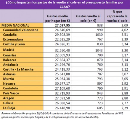 Datos de la vuelta al cole